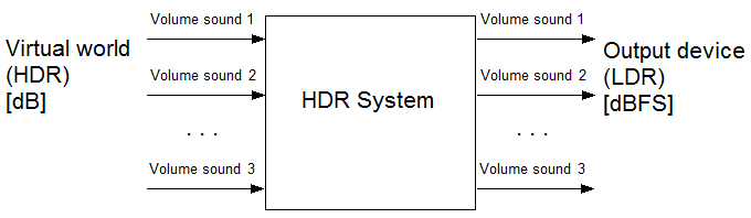 HDRシステムのインプット、アウトプット