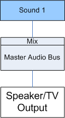 사운드가 주요 출력(main output)으로 전송되는 간단한 예시