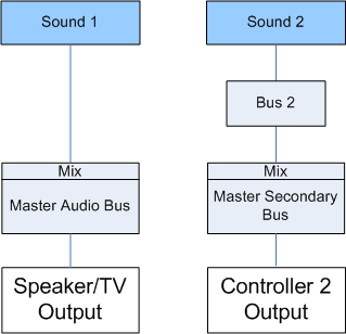 사운드가 플레이어 2의 컨트롤러 출력으로 전송되는 간단한 예시