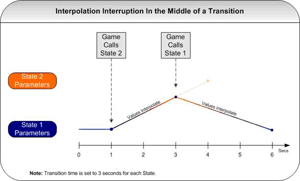 SoundEngineStates_TransitionInterruption.gif