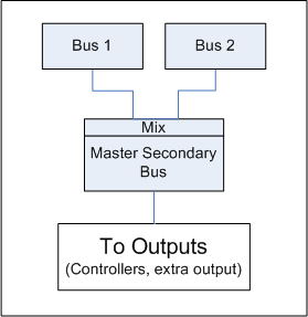 Master Secondary Bus structure