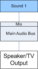 사운드가 주요 출력(main output)으로 전송되는 간단한 예시