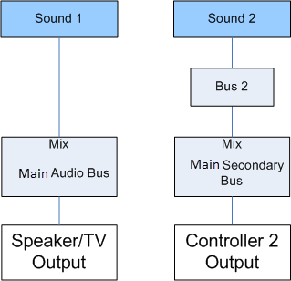 사운드가 플레이어 2의 컨트롤러 출력으로 전송되는 간단한 예시
