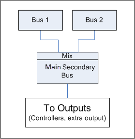 Main Secondary Bus structure